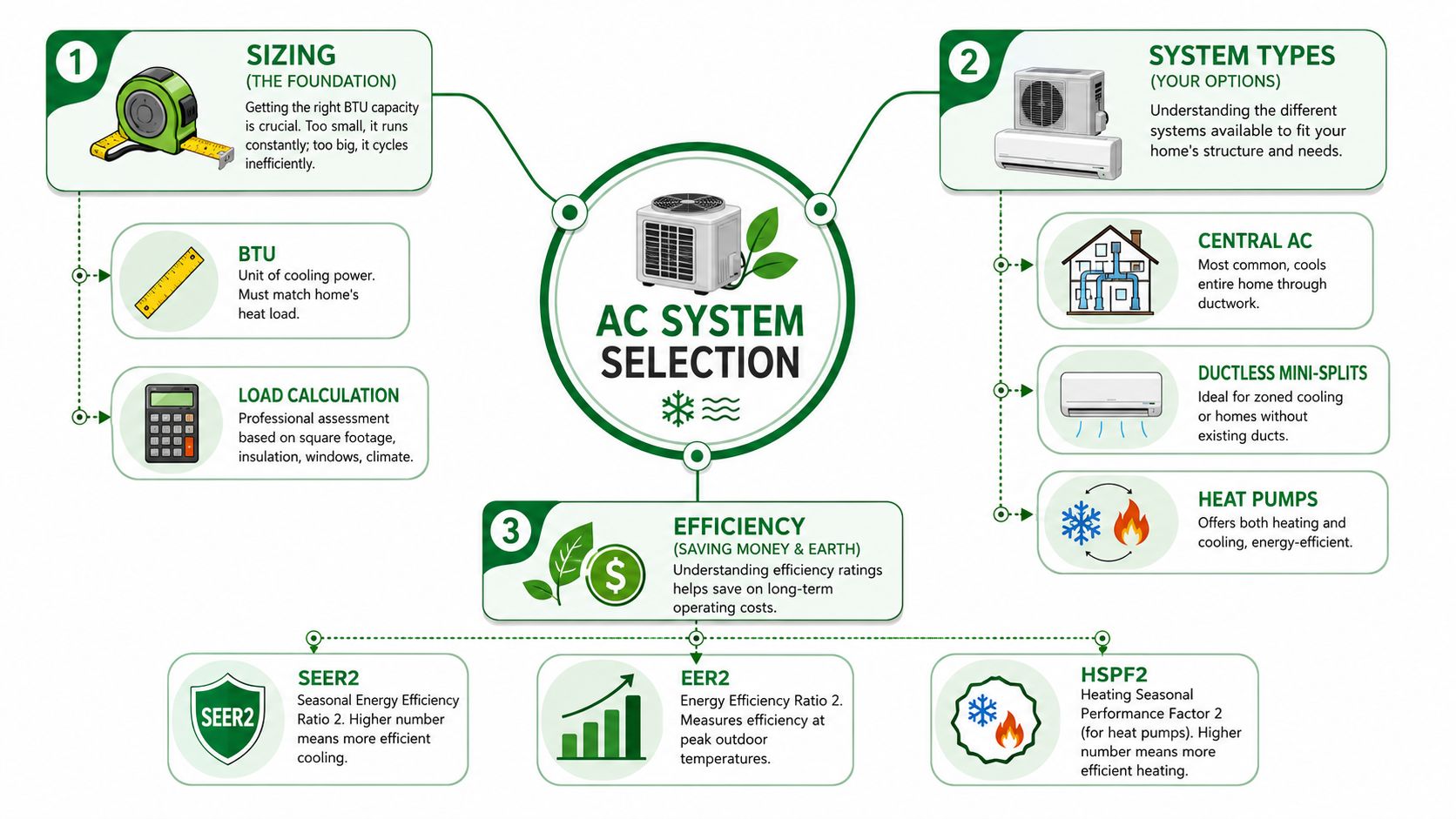 A helpful infographic outlining key factors for AC system selection including sizing, system types, and efficiency ratings.