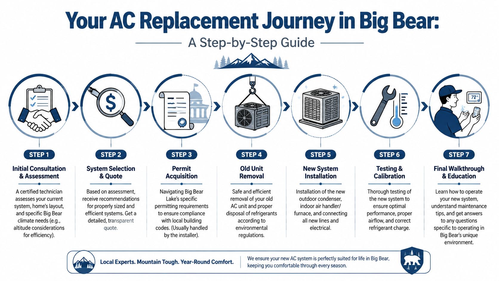 A step-by-step infographic illustrating the professional process for residential AC unit replacement in Big Bear.