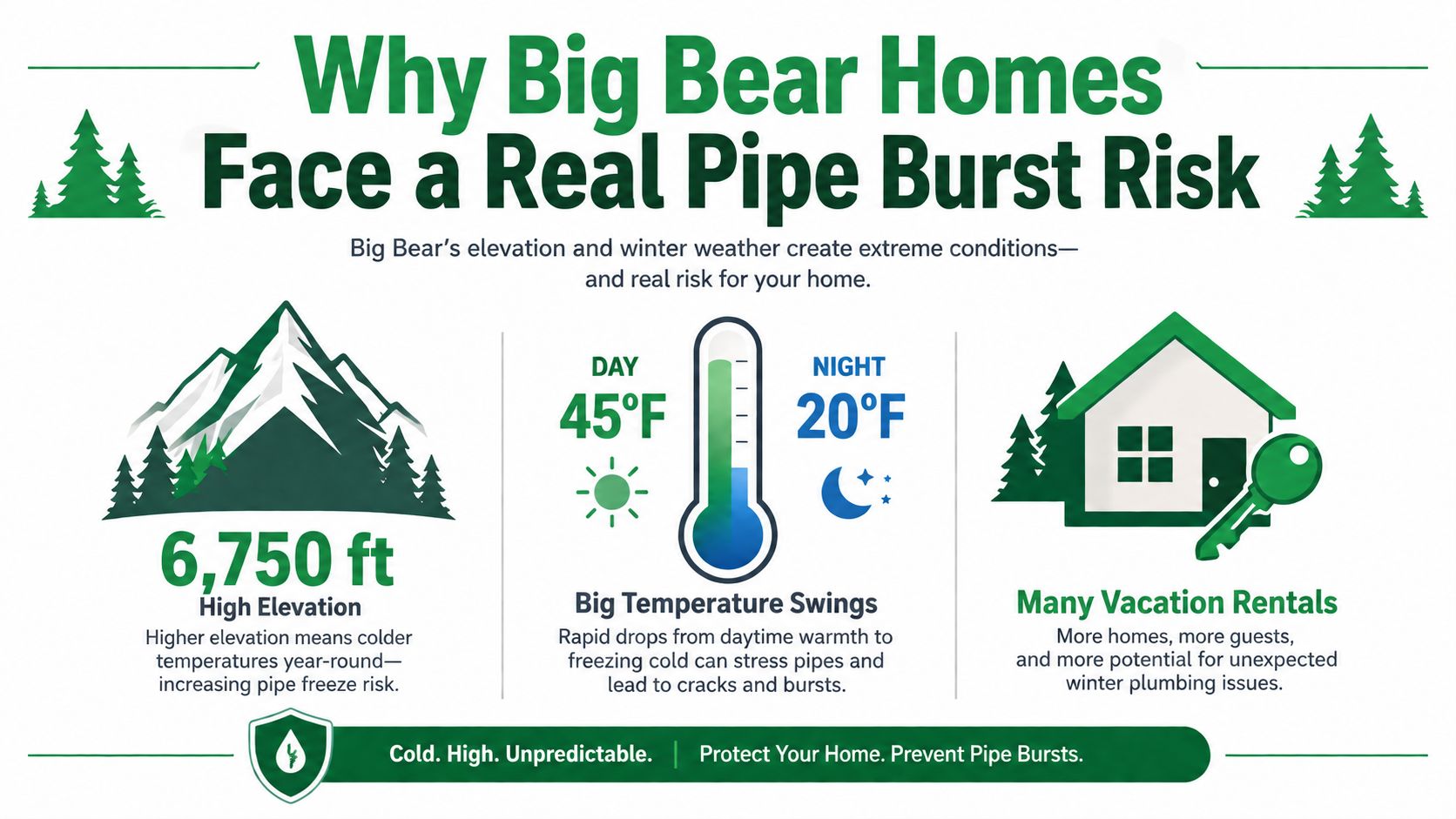 An infographic highlighting the risks of pipe bursts in Big Bear due to high elevation and temperature fluctuations.