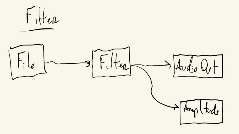 Processing Sound Audiosamplemanipulation Pde At Master Processing - Download Gorgeous Colorful Design | High Resolution