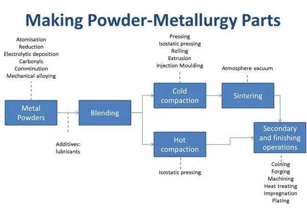 Powder Metallurgy Process
