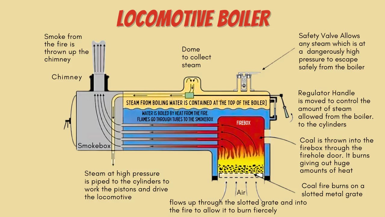 Locomotive Boiler