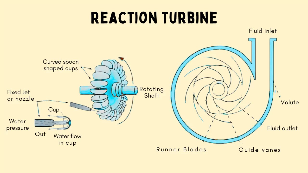 Reaction Turbine