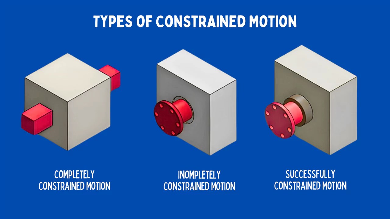 Types of Constrained Motion