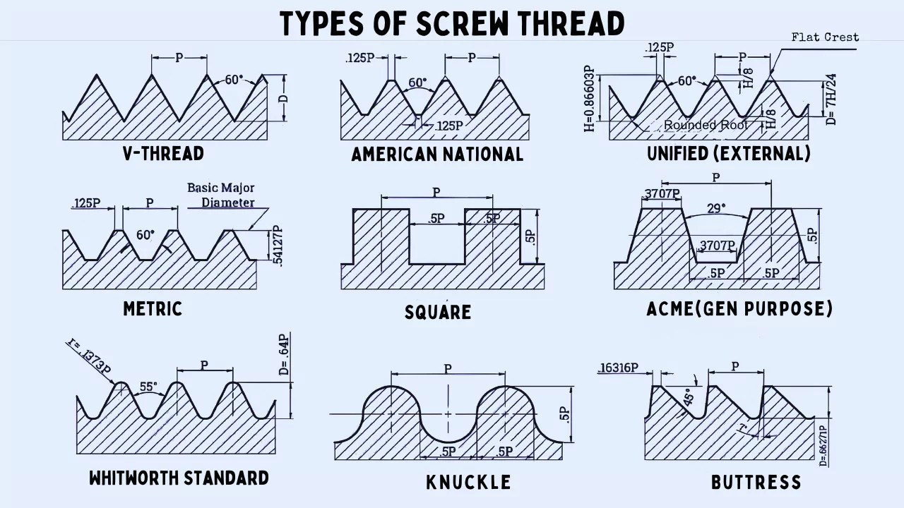 Types of Screw Thread