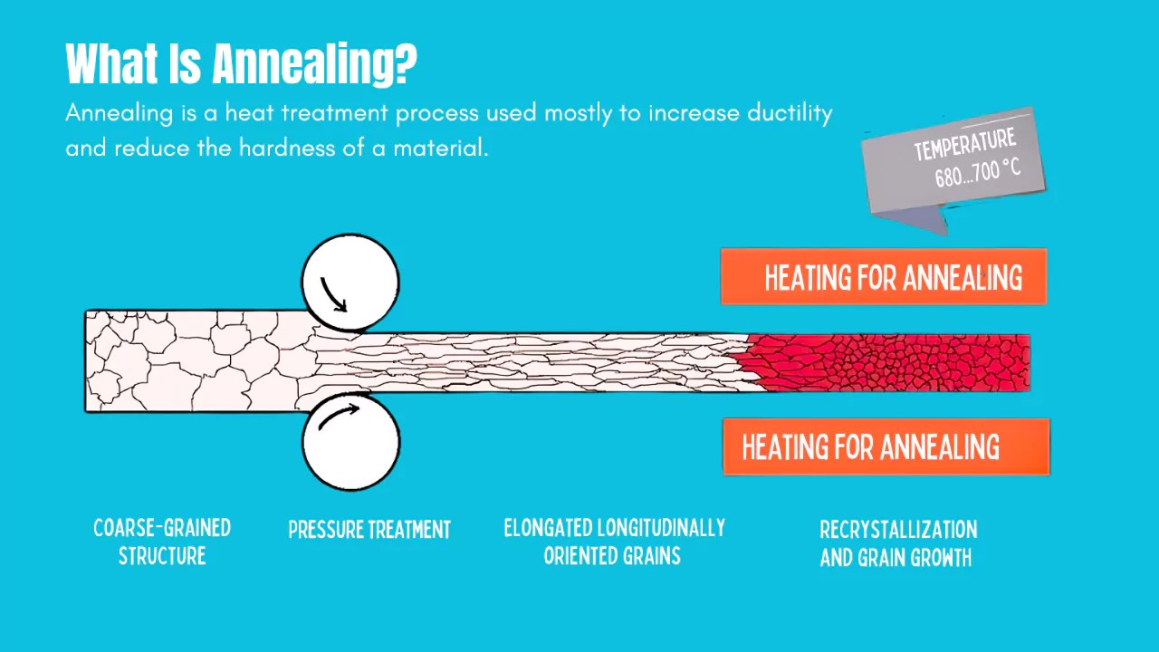 What Is Annealing