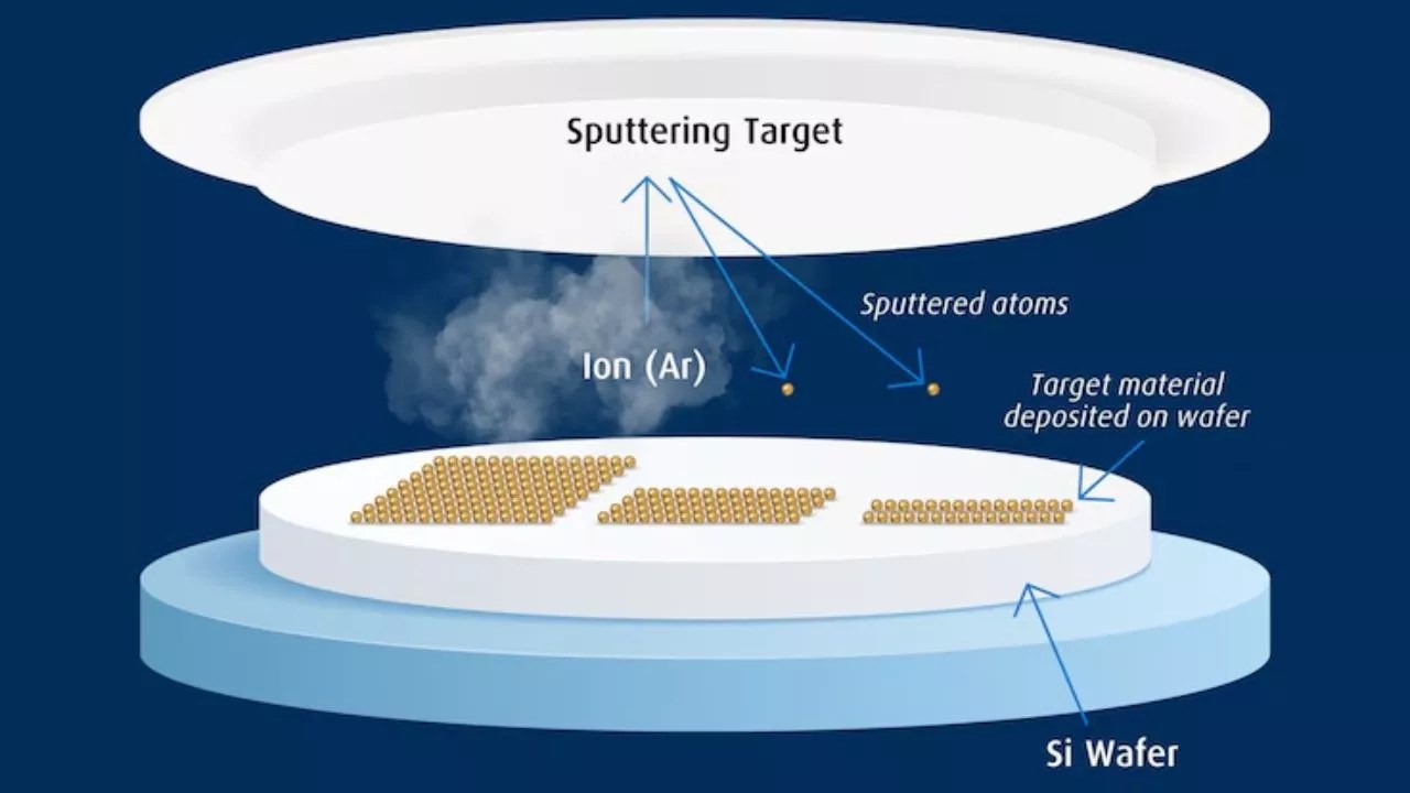 Sputtering Targets