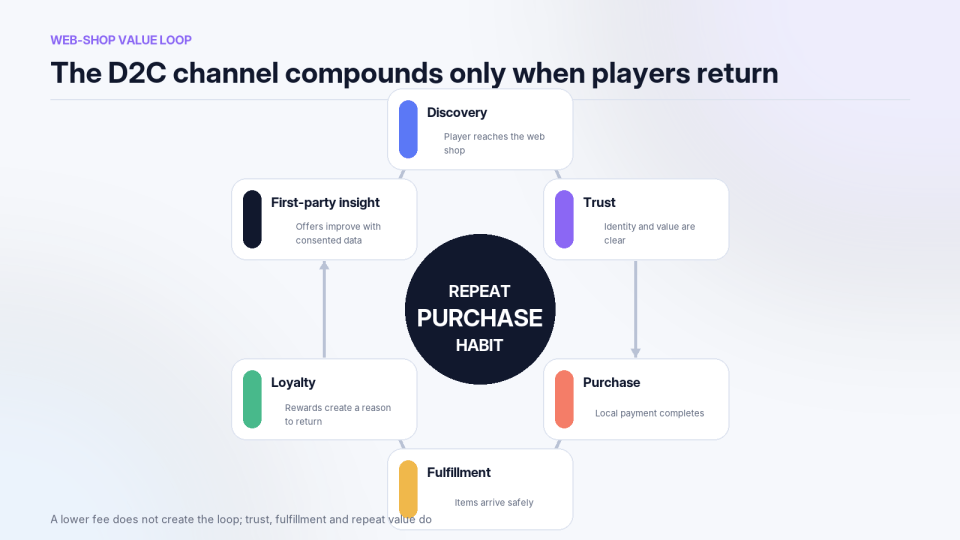 The D2C value loop from player migration to repeat purchase
