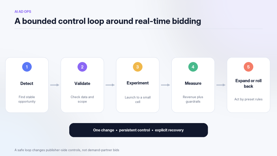 A control loop for AI AdOps around a real-time auction