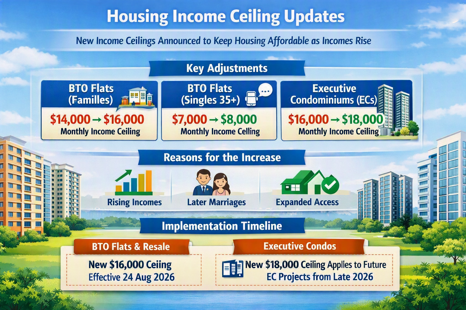 Housing Income Ceiling Updates