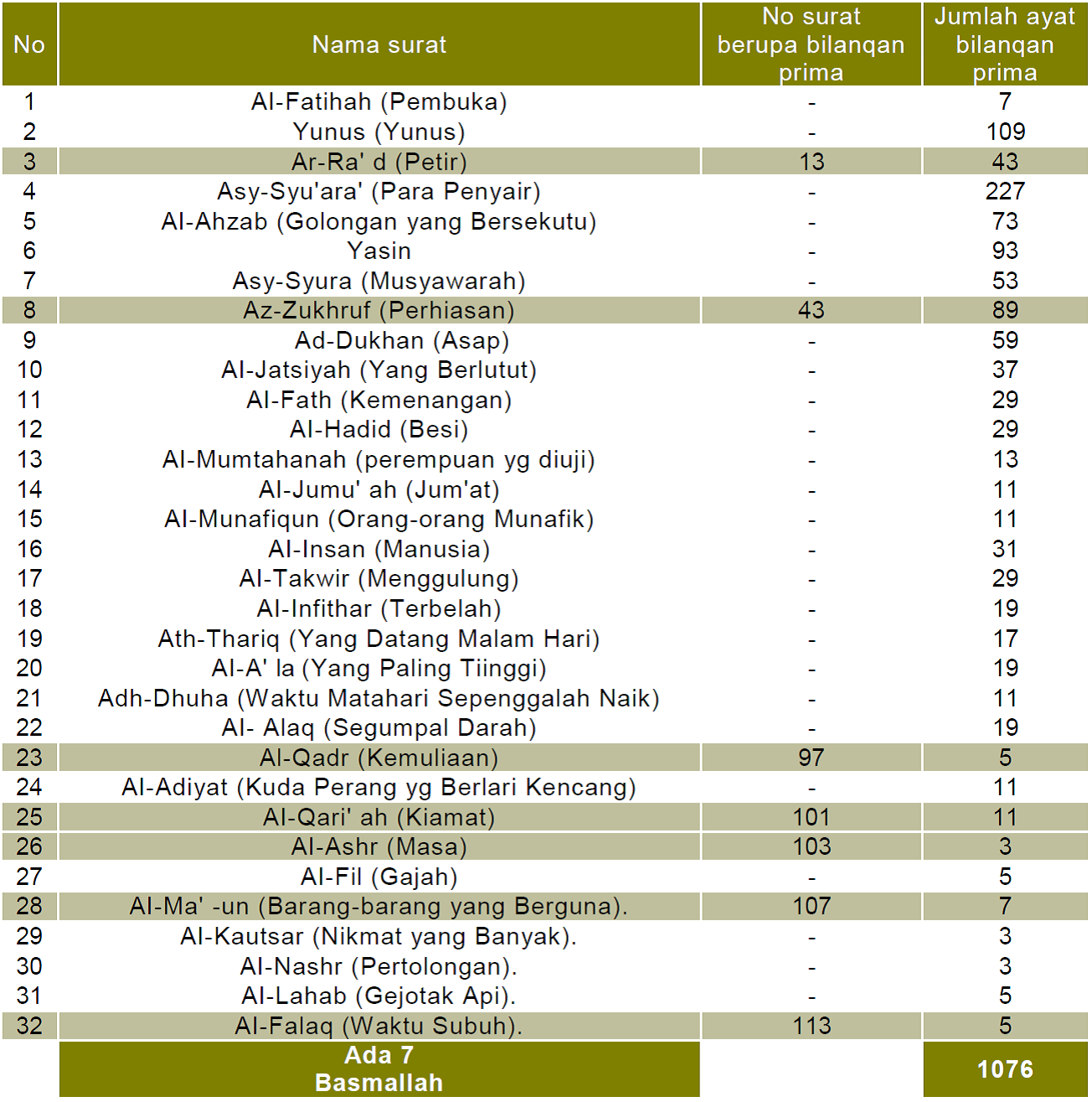 Jumlah Ayat Surat Al Qadr Cakrawala Pengetahuan Ilmu Matematika Alam Semesta