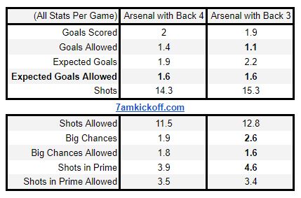 Arsenal&rsquo;s back three has made no difference to Arsenal&rsquo;s defense 