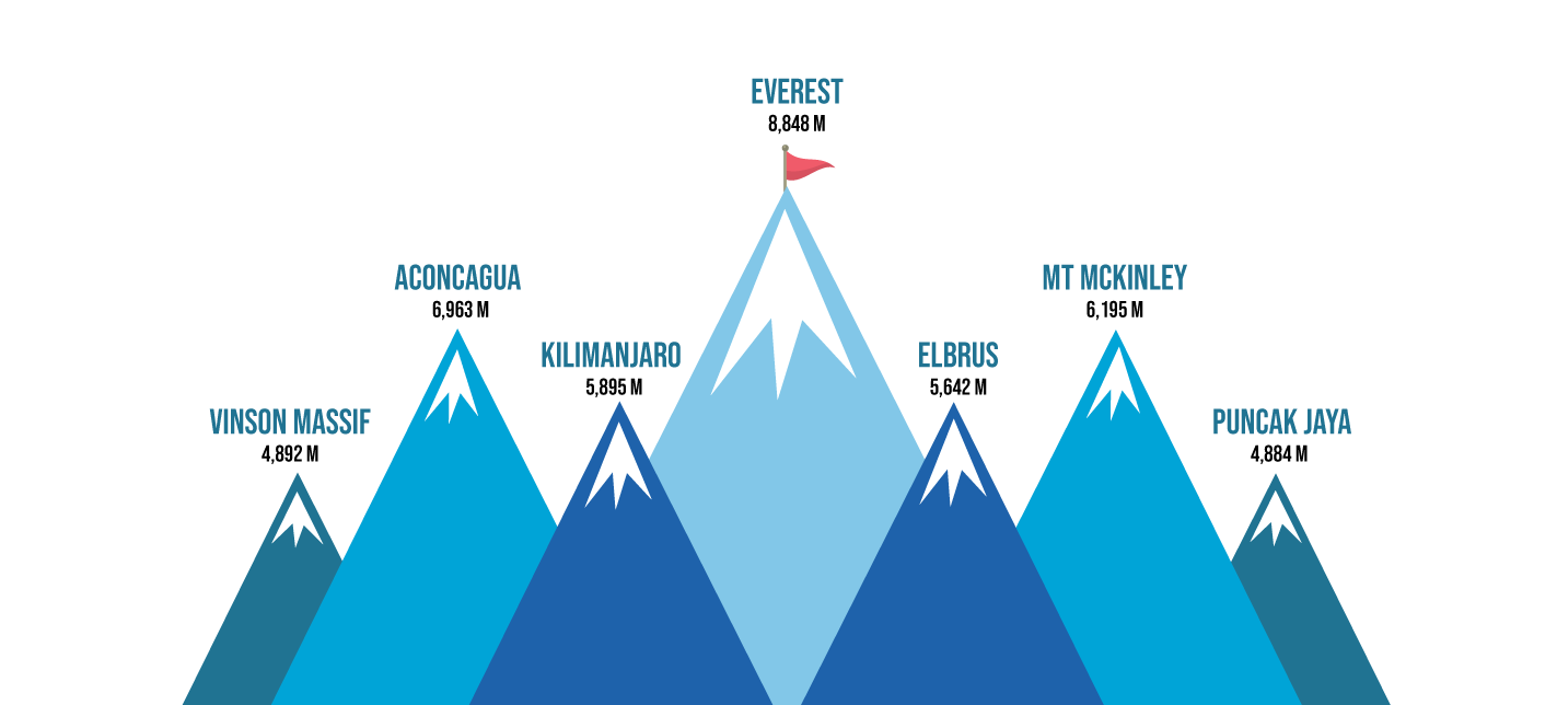 7 Summits 2026 7 Summits For Skin Cancer Everest 