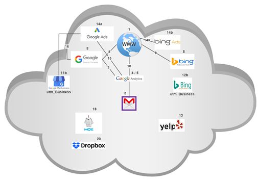 Cloud Configuration Google Analytics Setup 7th Power Inc - Light Images - Classic Ultra HD Collection
