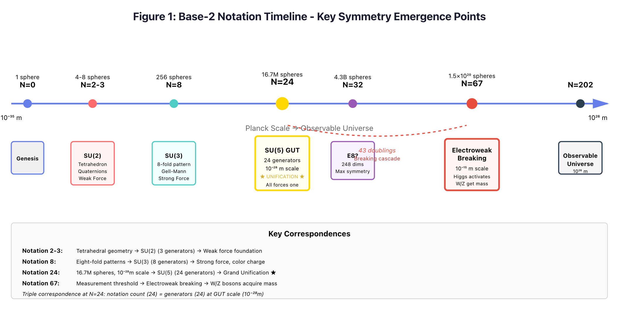 Timeline diagram showing Base-2 notation progression from Planck scale to observable universe, marking key symmetry emergence points