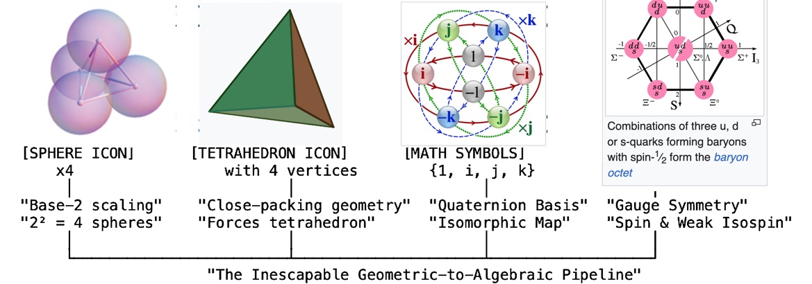 Diagram showing four spheres forming tetrahedron, connecting to quaternions, leading to SU(2) gauge symmetry