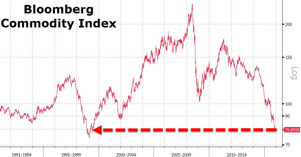 Bloomberg Commodity Index : Commodity 828cloud