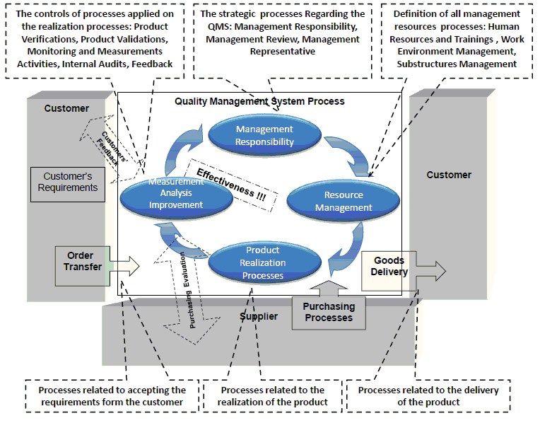 Quality procedures according to the ISO 9001 Standard requirements (1) Quality procedures according to the ISO 9001 Standard requirements (1)