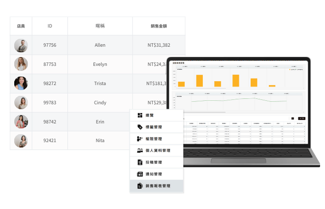 STAFF BOARD 品牌後台 STM 管理介面：總部可查看所有店員列表與個人銷售金額排行，功能選單包含總覽、標籤管理、權限管理、個人資料管理、投稿管理、通知管理、銷售報表管理，並提供圖表化的銷售業績分析儀表板。