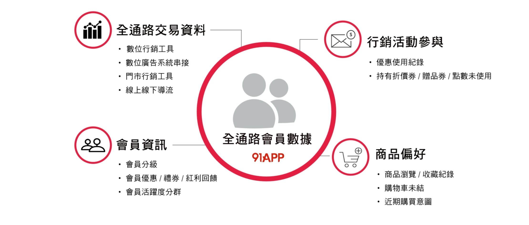 會員經營與會員制度