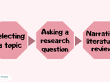 Narrative Review Scielo Brasil Structured Abstracts Narrative
