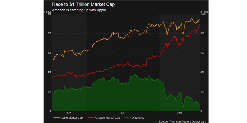 Amazon rapidly gaining ground on Apple in race to become first trillion ...