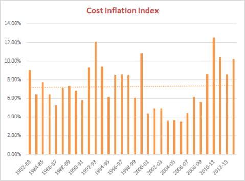 Cost Inflation Index