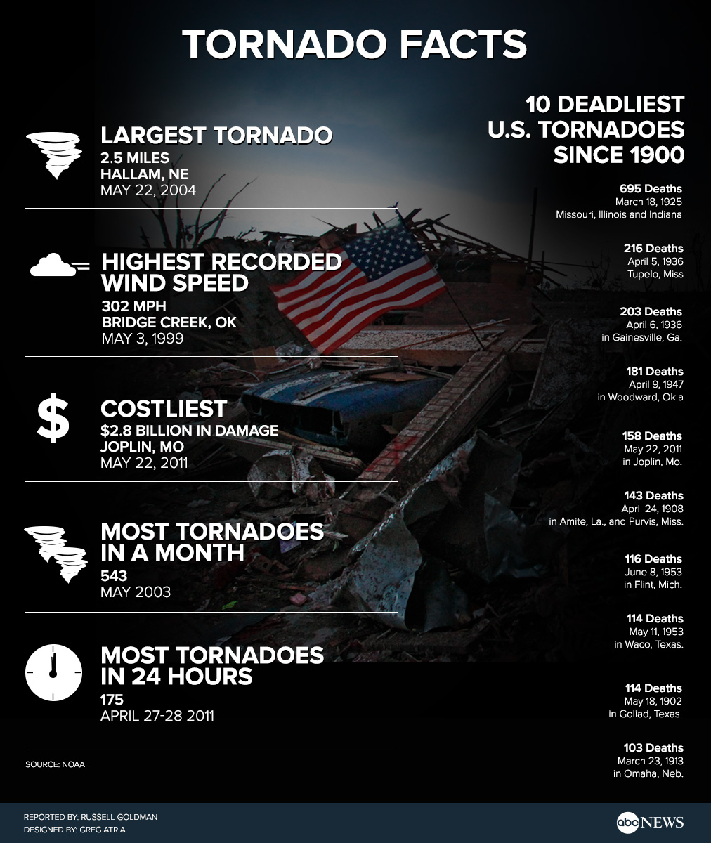 Top 10 Costliest Tornadoes At Benjamin Hutchison Blog