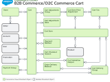 Cart Data Model B2b Commerce Data Model B2b Commerce Developer