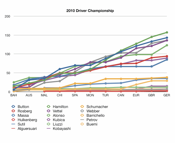 Germany 2010 Driver Standings Hamilton Continues To