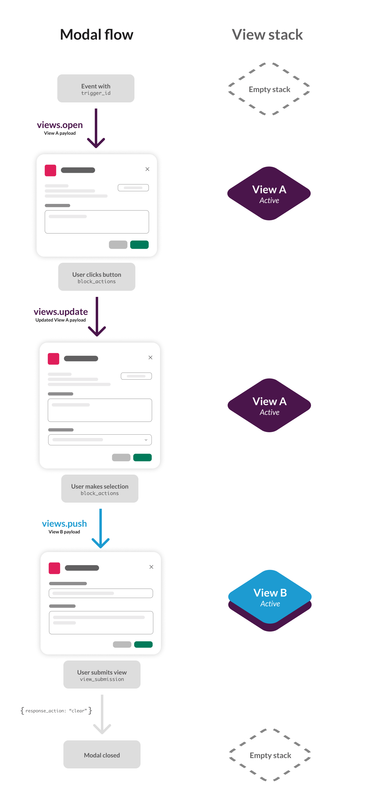 User onboarding is usually at the beginning of a user's journey, usually right after signing up. Using Modals In Slack Apps Slack