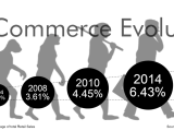 E Commerce Evolution Advantage2retail A2r Blog
