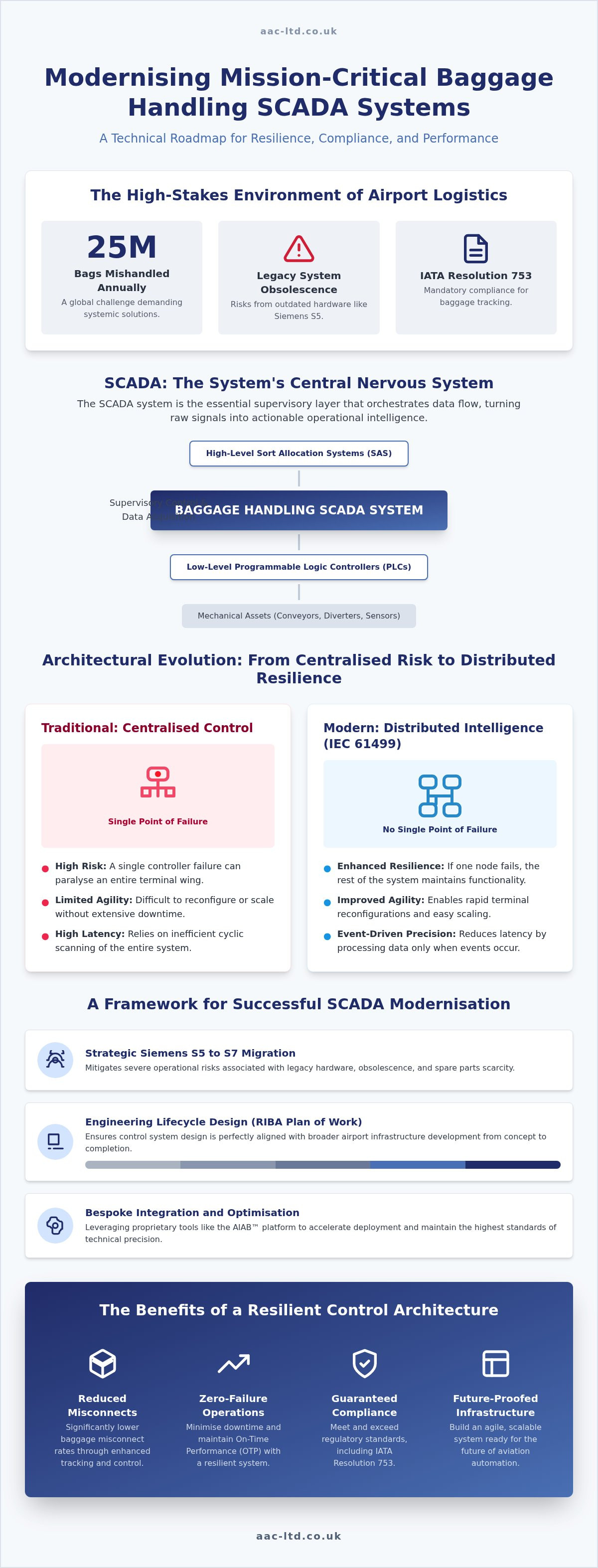 Optimising Baggage Handling SCADA System Performance: An Engineering Guide