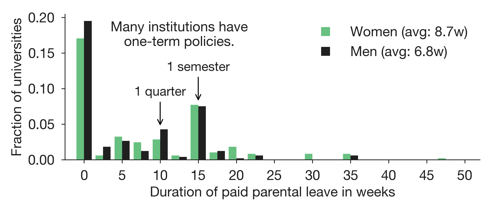 The federal employee paid leave act, which took effect in october . Paid Parental Leave At Us And Canadian Universities A Dataset Of Parental Leave Policies Equal Contributions By Allison C Morgan Samuel F Way Mirta Galesic Daniel B Larremore And Aaron Clauset