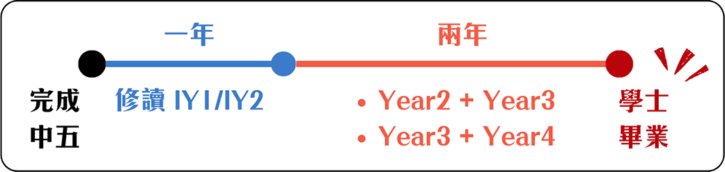 International Year one and two timeline for F.5 students
