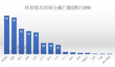 林智勝299轟紀錄！最愛球場澄清湖，生涯最大對決苦主潘威倫