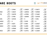 Square Cube Roots From 1 To 50 Quick Math Chart