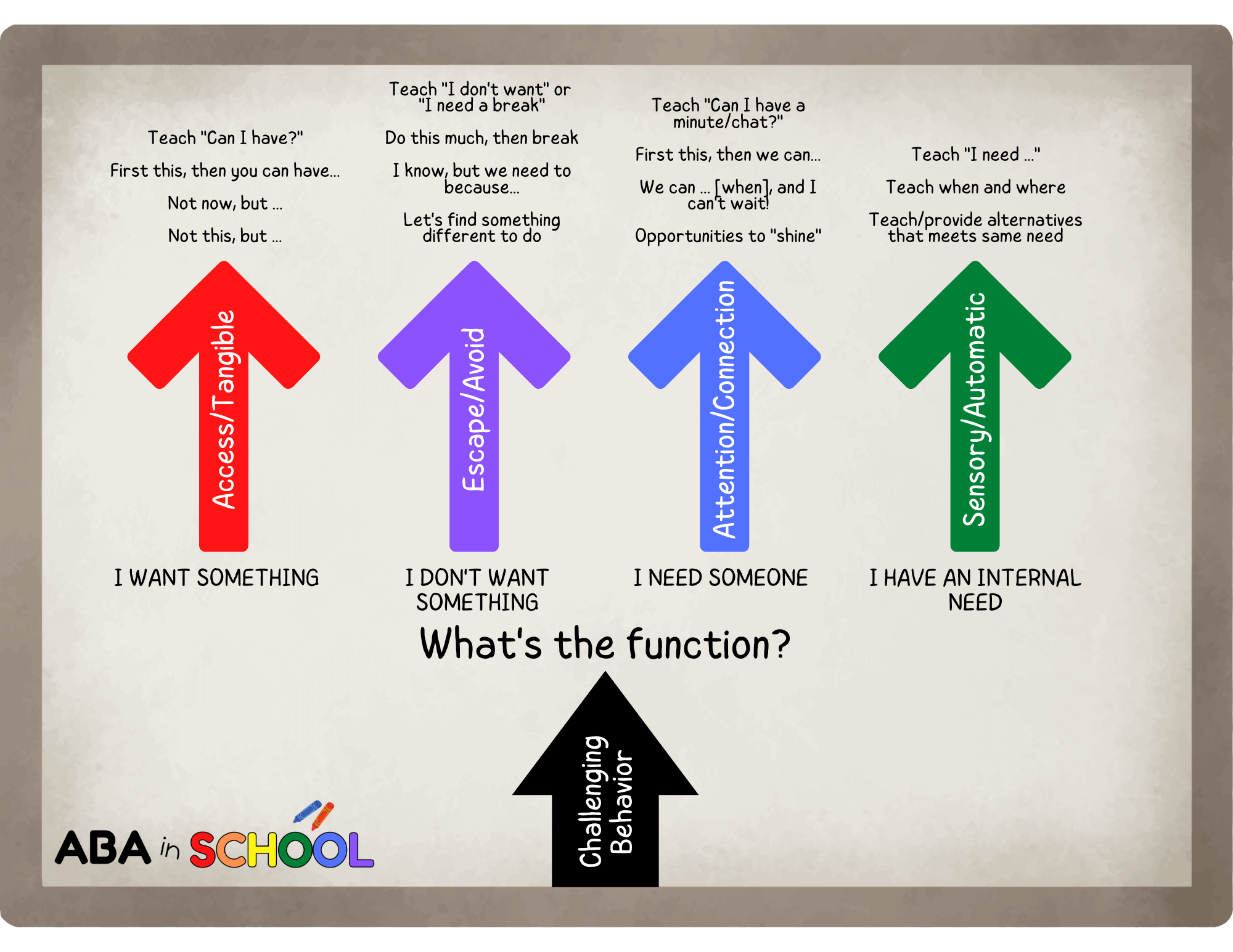 whats the function of behavior