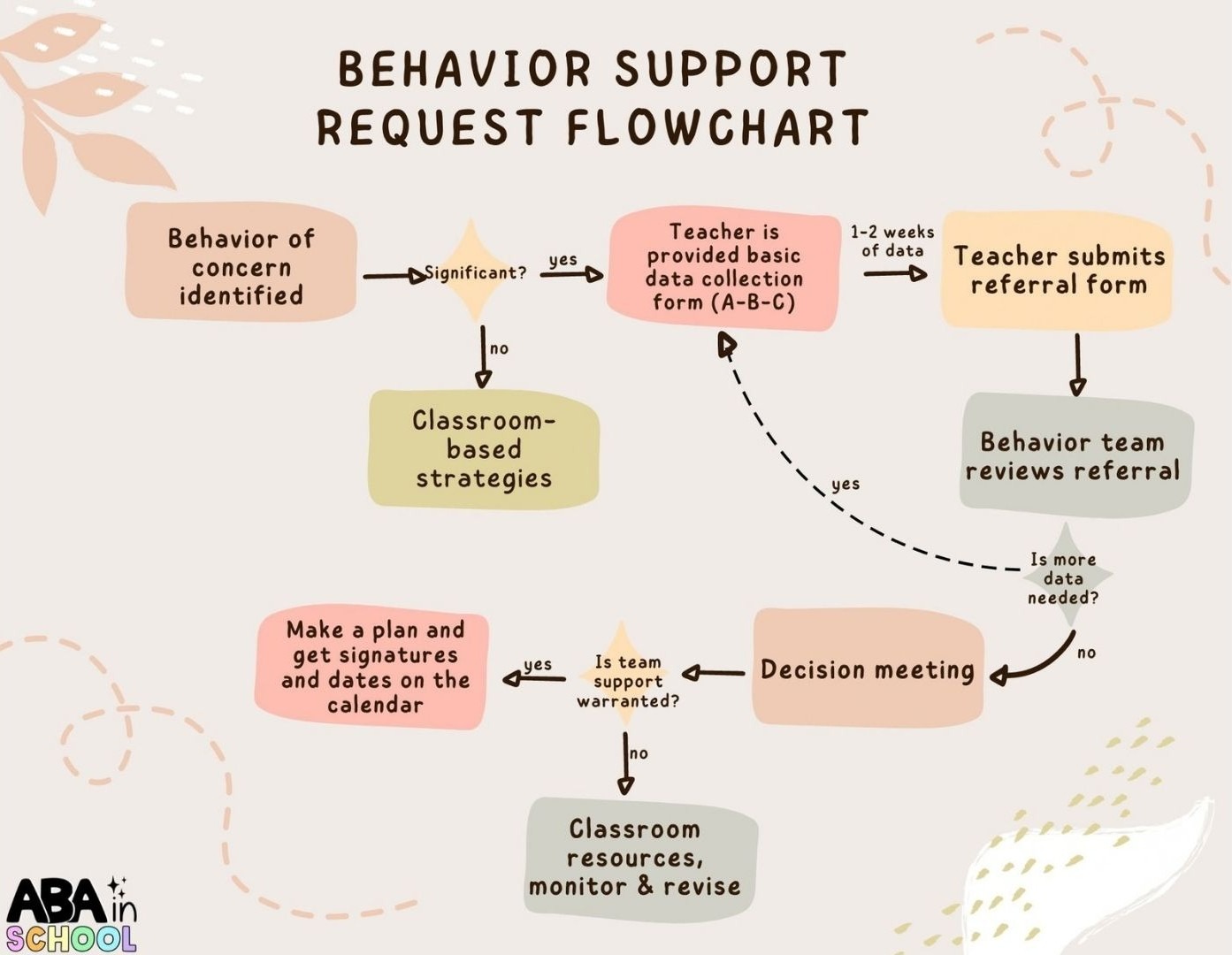 Behavior support request flowchart routes concerns to classroom strategies or, for significant concerns, data collection, team review, and a support or monitoring plan.