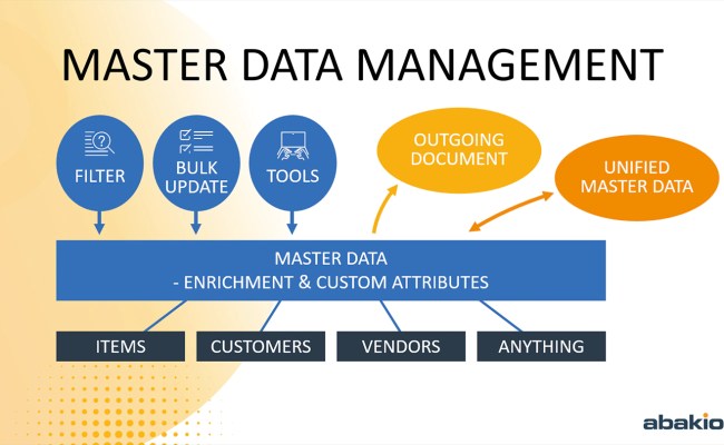 Master Data Management In Business Central - Using Only Apps