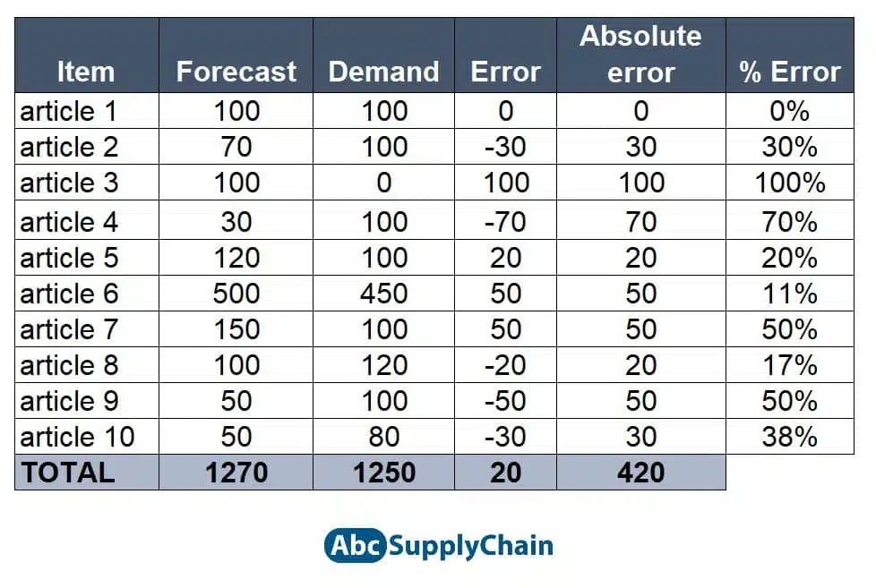 Forecast accuracy formula: 4 easy calculations in excel