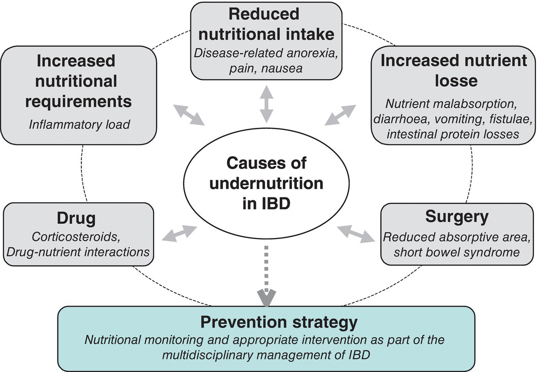 Inflammatory bowel disease dietary management | Abdominal Key