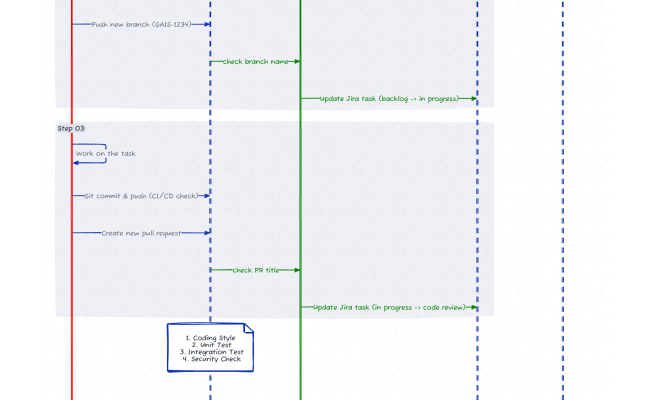 Git Software Development Guidelines: Improving Team Collaboration