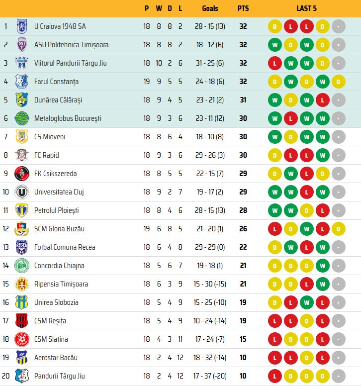 Spiele, siege, unentschiede, niederlagen, tore, torverhältnis und punkte vom 10 der 2. 2 Fussball Bundesliga Tabelle Osterreich