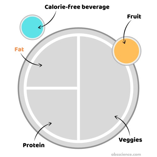 high fat low carb plate