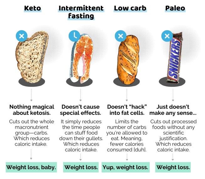 All diets work the same way—by making you fewer calories