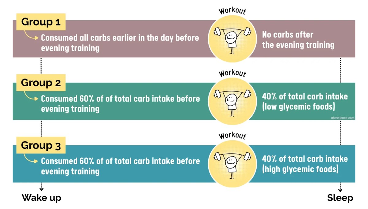 Groups / Low-No Carbs: Consumed all carbs earlier in the day before evening training; High-Low Glycemic Index: 40% of total carb intake in the evening with low-Gl carbs; High-High Glycemic Index: 40% of total carb intake in the evening with high-Gl carbs.