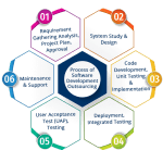 Eight Effective Ways To Get More Out Of Software Development