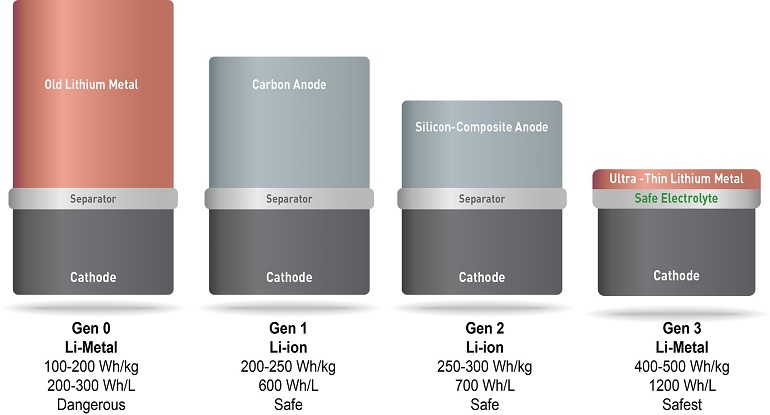 شركة تنتج بطاريات هواتف ذكية بذات الحجم وضعف السعة