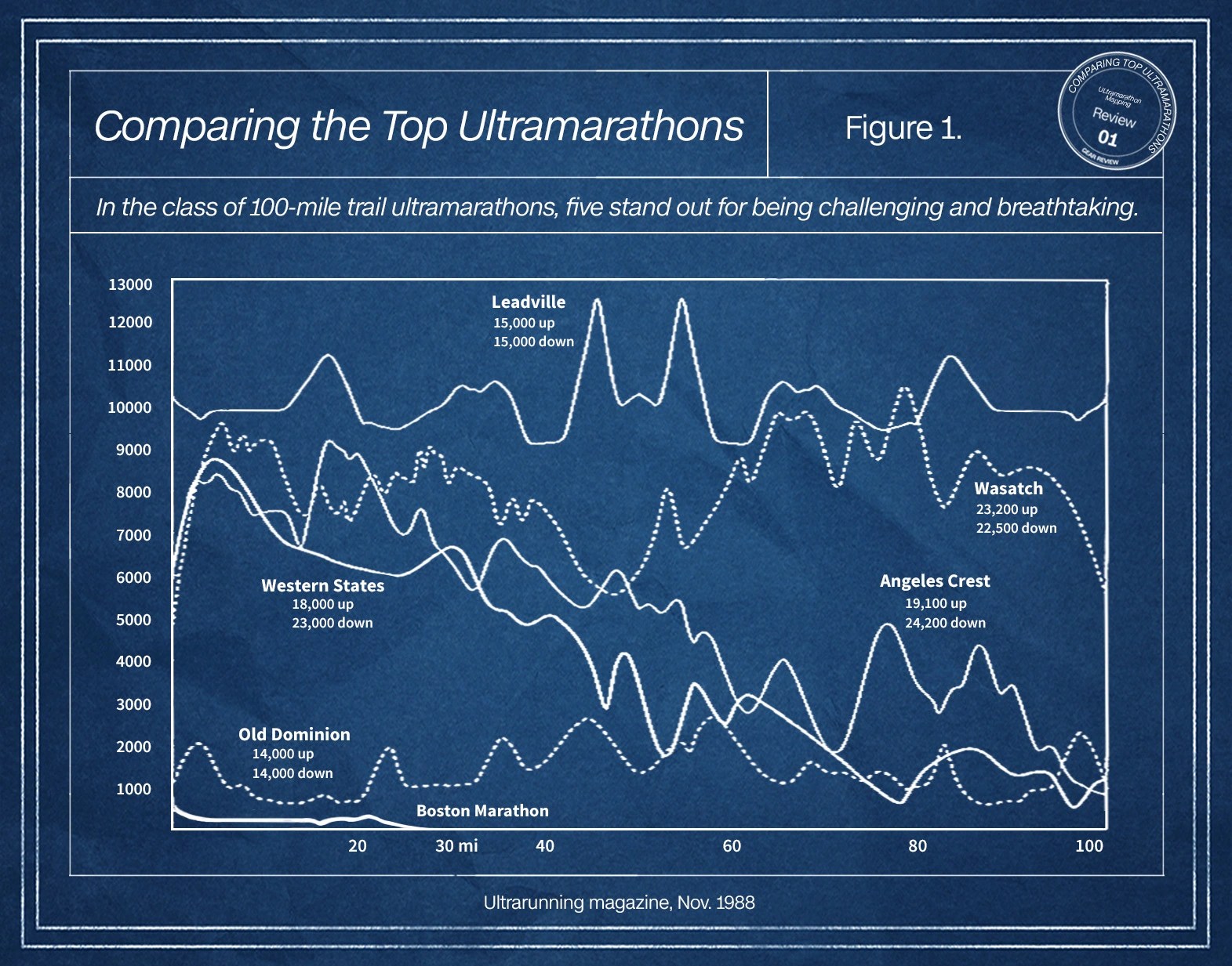 Comparing the Top UltraMarathons Angeles Crest Western States Leadville Wasatch Old Dominion Boston Marathon